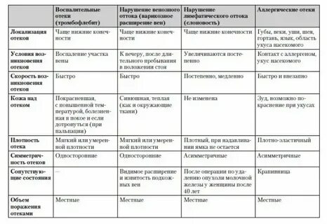 Отеки диагноз