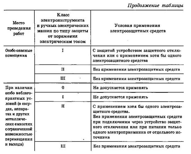 II класс защиты от поражения электрическим током. Электроинструмент по классу защиты от поражения электрическим током. Электроприемники класса защиты от электрического тока «1». Электроинструмент 1 класса защиты от поражения электрическим током.