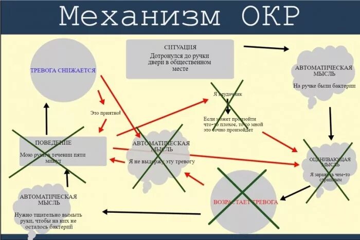 Окр прошло само. Окр психическое расстройство. обсессивно-компульсивное расстройство схема. окр это психическое заболевание. окр в психологии.