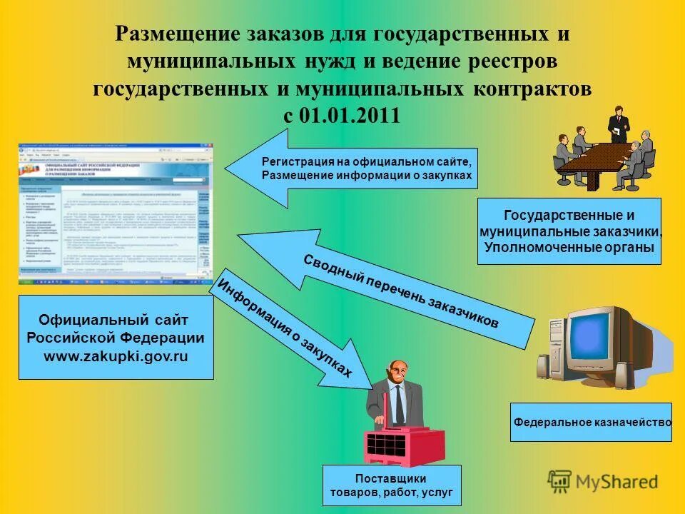 Этапы размещения государственного заказа. И размещение государственных и муниципальных. Муниципальный заказ картинки. Система размещения государственных и муниципальных заказов. Способы размещения муниципального заказа.