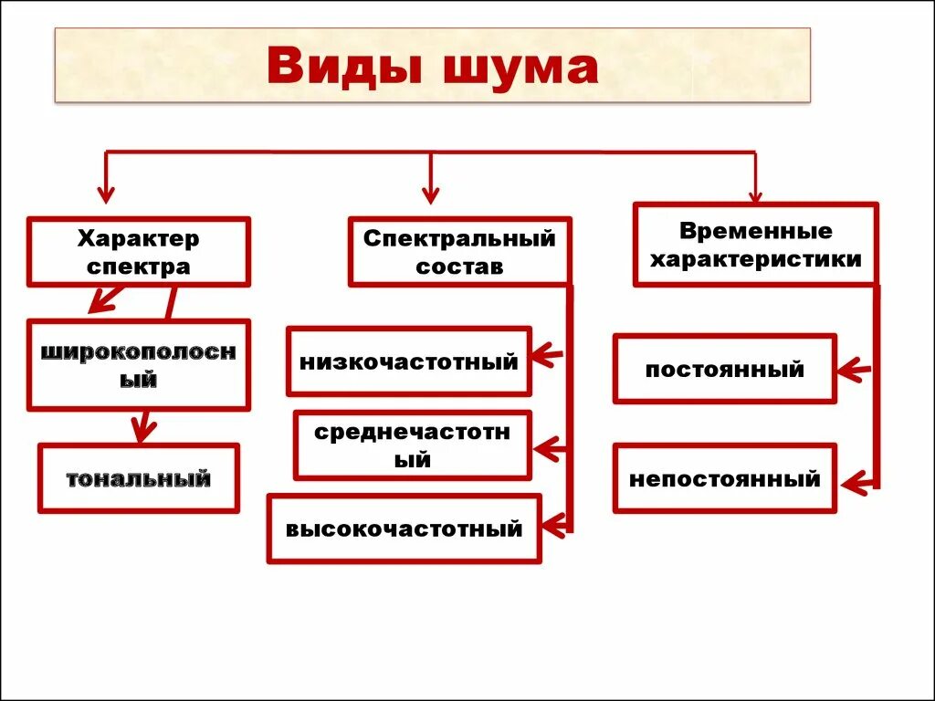 Типы шумных