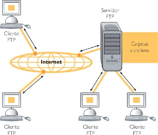 Dns ftp сервер. Фтп сервер. ftp схема работы с портами. dns ftp proxy устройство. интернет, прокси сервер, ftp сервер.