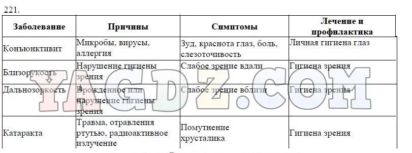 Заболевания глаз биология 8 класс. Заболевания органов зрения таблица 8 класс биология. Глазные заболевания таблица 8 класс. Таблица предупреждение глазных болезней по биологии 8 класс. Таблица по биологии предупреждение глазных болезней.