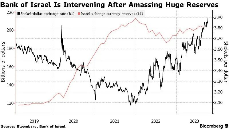 Новый израильский шекель. Валюта израиля курс к рублю. Курс доллара статистика. Шекель доллар графики. Курс доллара к шекелю.