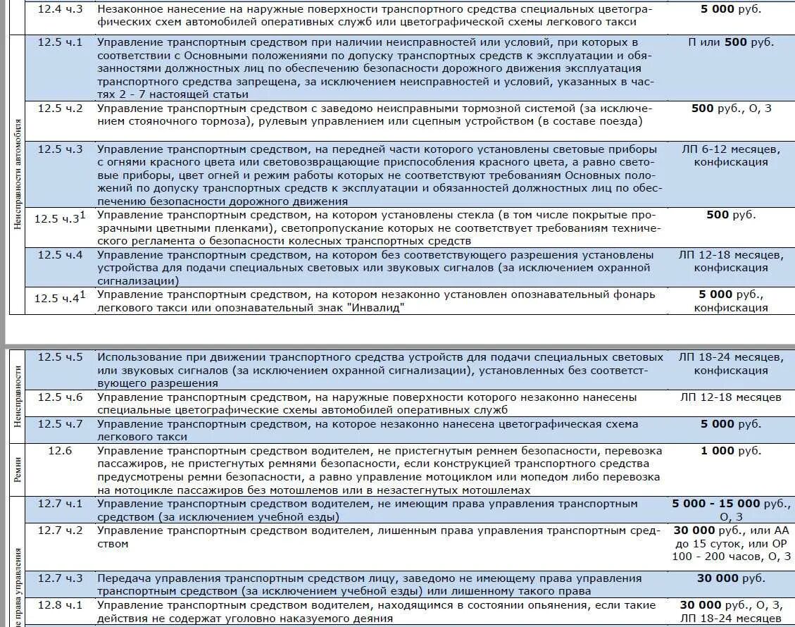 Какое наказание предусмотрено за управление транспортным средством. Перечень нарушений за которые лишают водительских прав. Штраф лишение прав. Штраф за лишение водительских прав. Статьи за которые лишают водительских прав.