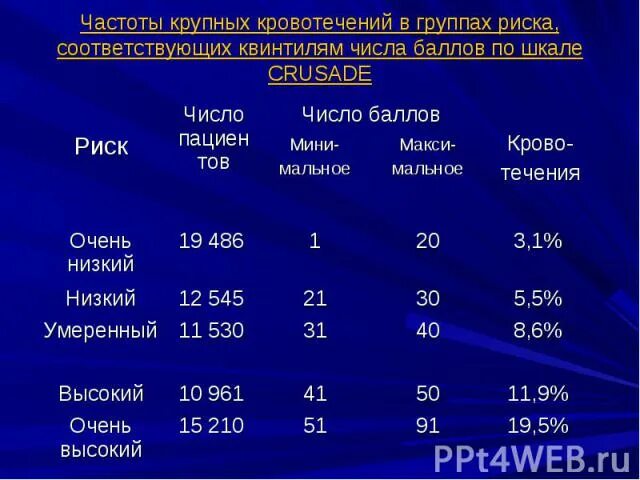 Число ба. Шкала Крусейд. Шкала риска кровотечений. Шкала Crusade. Шкала риска кровотечений Crusade.