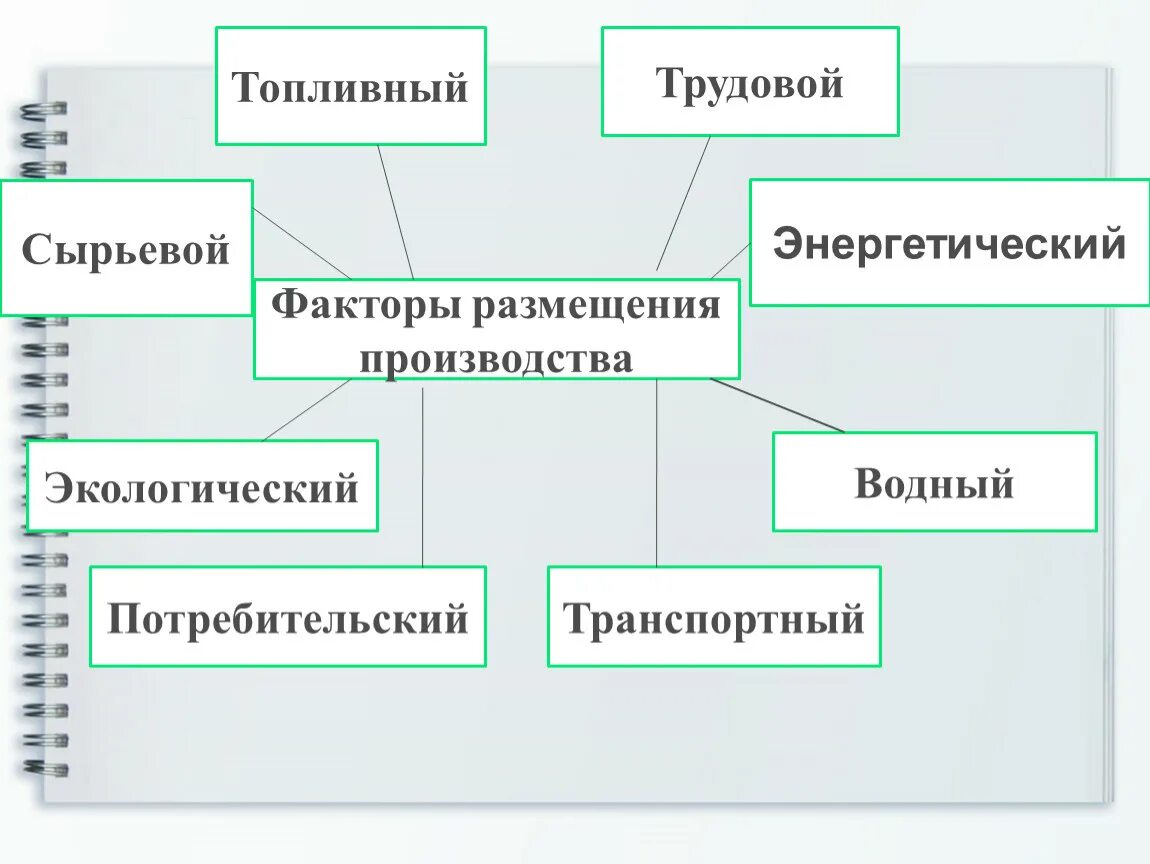 Трудовой фактор размещения производства примеры. Факторы размещения. Классификация факторов размещения производства. Факторы размещения производства. Факторы размещения производства территория