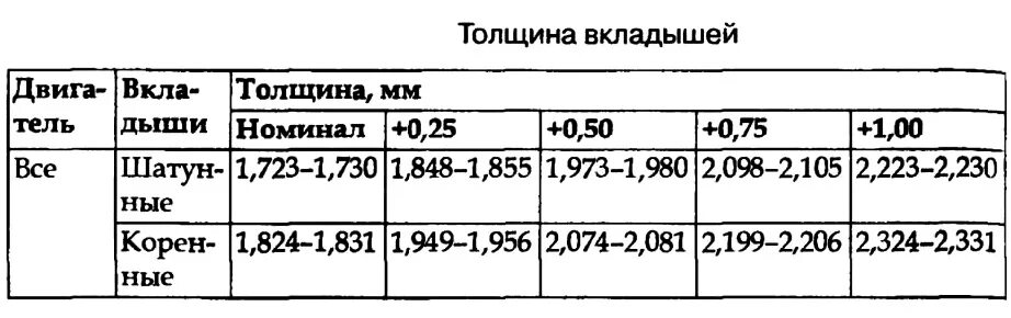 Размеры вкладышей ваз. Толщина вкладышей 1zz Fe. Размер шеек коленвала ВАЗ 2106. Размер коленчатого вала ВАЗ 2106. Допуски коленвала ВАЗ 2106.