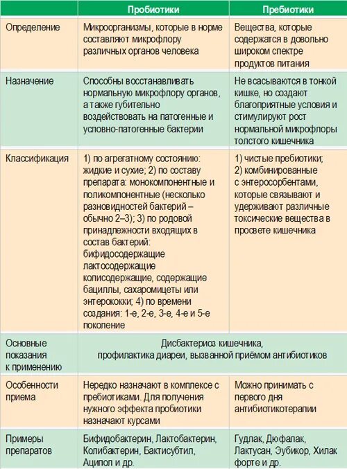 Сколько нужно пить пробиотики