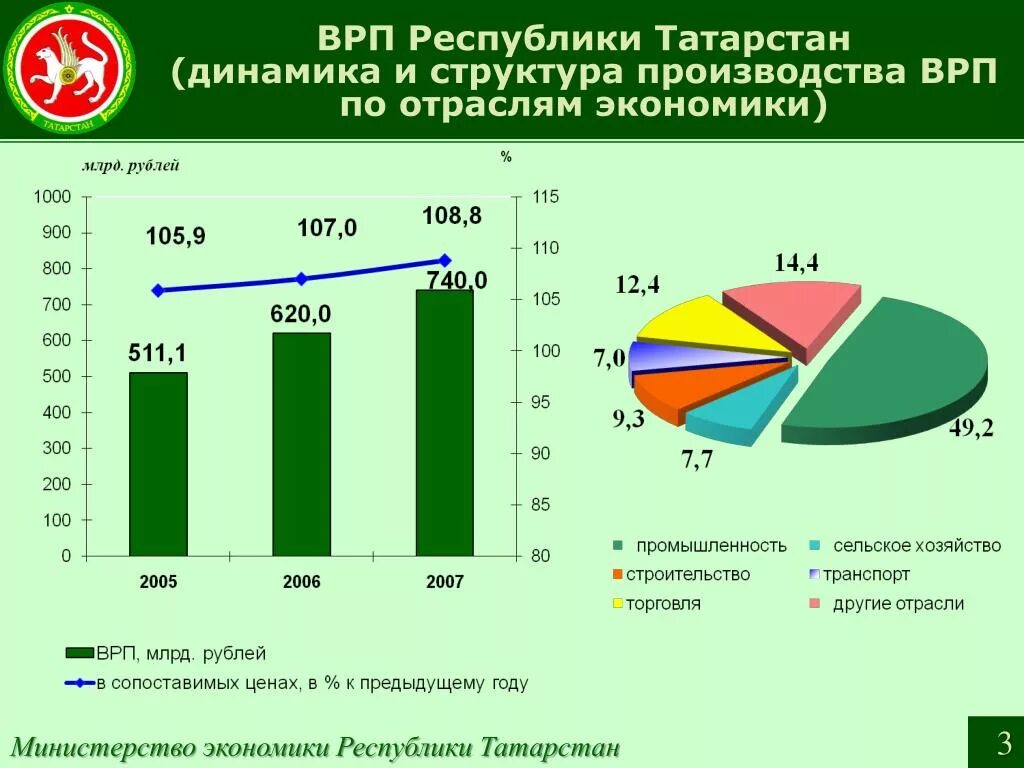 Врп 8 класс. ВРП Татарстана 2020. Структура ВРП Татарстана. Структура экономики Татарстана. Отрасли экономики Республики Татарстан.