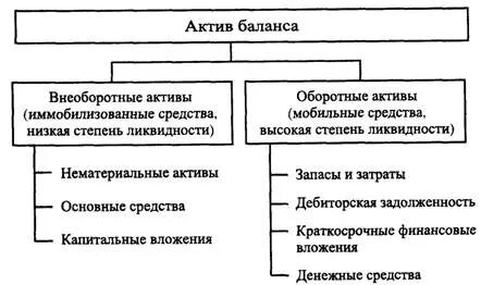 Мобильные и иммобилизованные активы