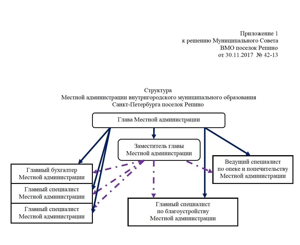 Внутригородские муниципальные образования города москвы. Внутригородское муниципальное образование. Структура местная администрация dyenhbujhjlcrjt муниципального образования. Структура местной администрации схема. Внутригородские муниципальные образования СПБ.