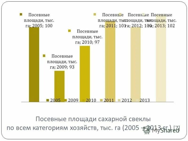 Посевные площади под сахарную свеклу. Посевные площади под сахарную свеклу