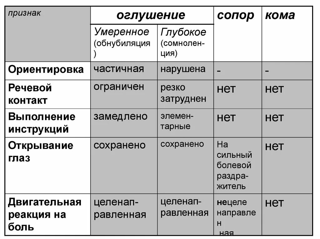 Глубочайший какая степень. Сопор кома оглушение уровни сознания. Оглушение сопор кома таблица. Оглушение сопор кома сравнительная характеристика. Оглушение сопор.