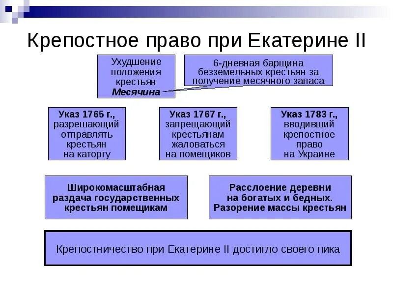 Положение крепостных