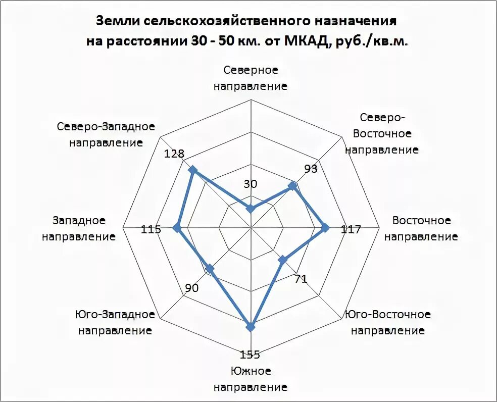 Области обзор. Анализ рынка земельных участков Московской области 2021. Стоимость земли в Московской области 2021.