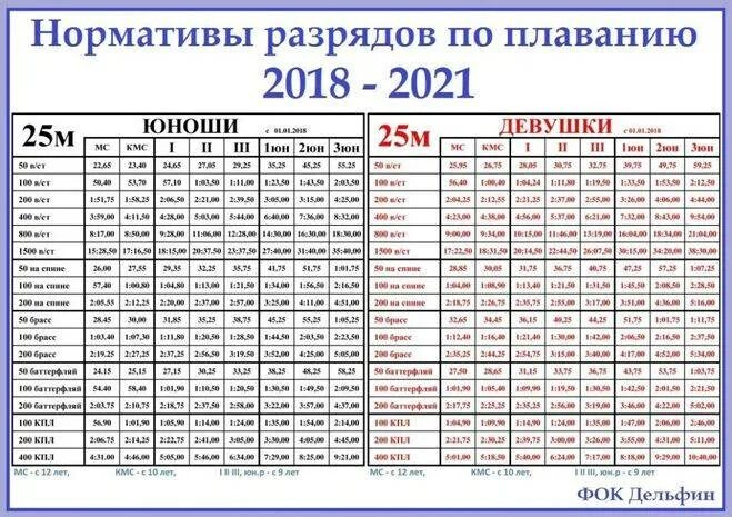 Кролем 50 метров мужчины. Нормативы по плаванию для мальчиков 25 метров бассейн таблица. Нормативы по плаванию бассейн 25 м. Таблица разрядов по плаванию бассейн 25 м. Нормативы плавание 25 метров бассейн.