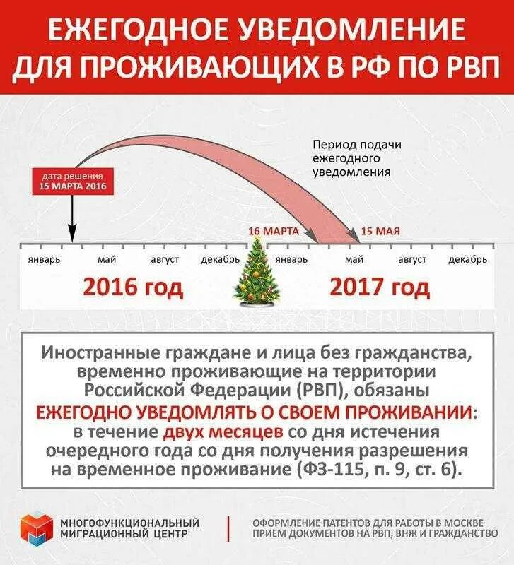Рвп новый закон. Ежегодное уведомление РВП. РВП для иностранных граждан в Российской Федерации 2022. Уведомление после получения РВП. Дата решения РВП это.
