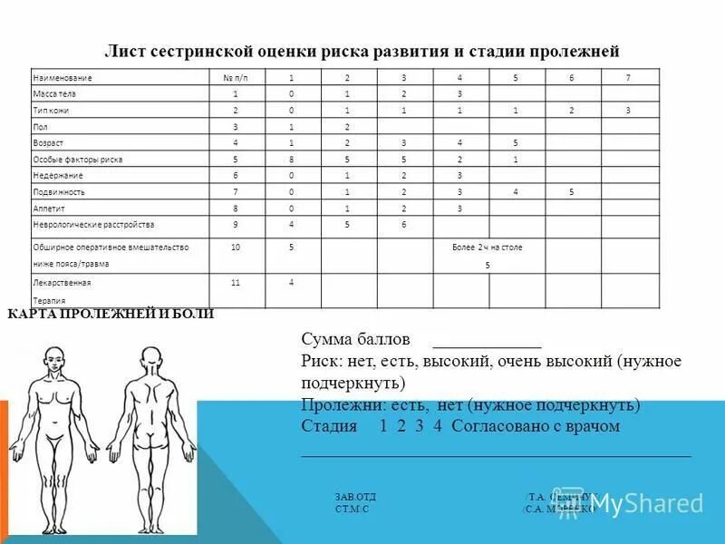 Лист манипуляции. Оценка риска развития пролежней. Лист сестринской оценки риска. Лист оценки риска развития и стадии пролежней. Сестринский лист оценки пролежней.