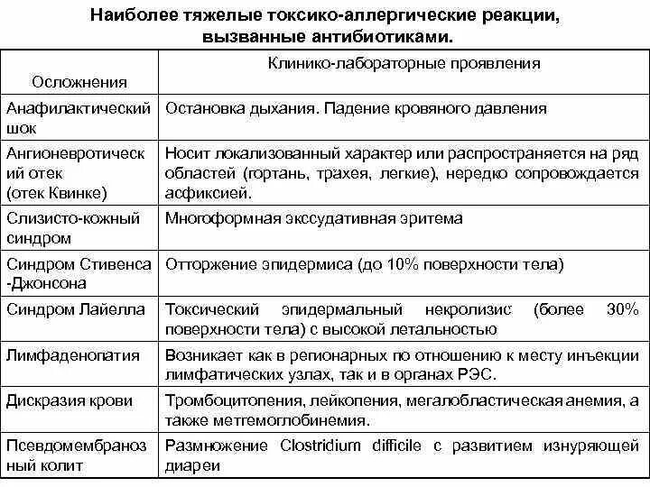 Осложнения аллергических реакций. Острые токсико аллергические реакции классификация. Синдром острой аллергической реакции. Острые токсико аллергические реакции лечение. Тяжелые токсико аллергические реакции.