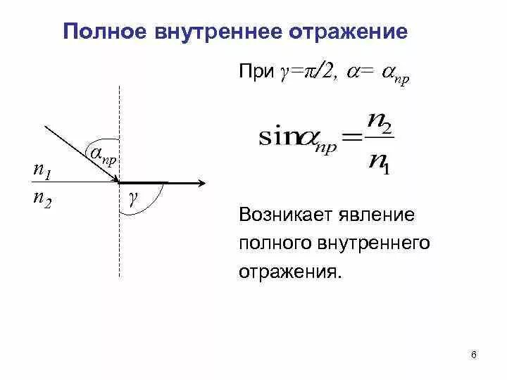 Явление полного внутреннего преломления. Полное внутреннее отражение. Явление полного внутреннего отражения. Закон полного внутреннего отражения. Явление полного отражения света.