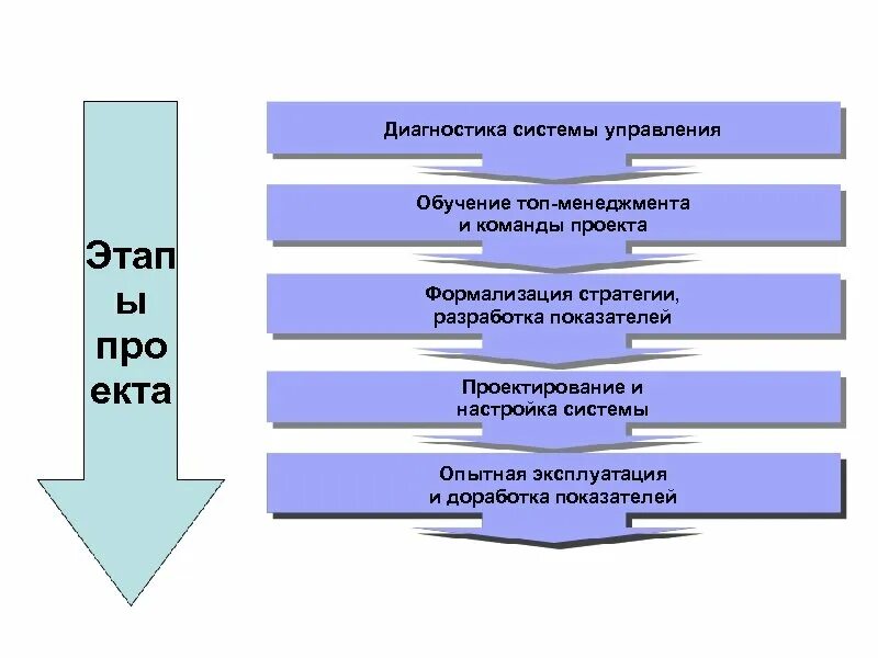 Начальным этапом управления является. Система управления этапы. Диагностика систем управления. Выявление системы управления. Топ менеджмент обучение.