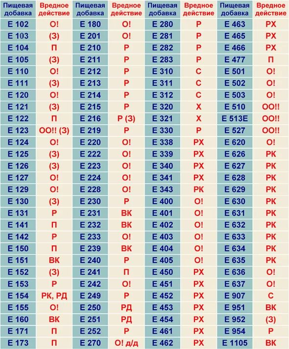 е471 влияние на организм. е330 пищевая добавка. полная таблица пищевых добавок. опасные добавки. стабилизатор (е450iii).