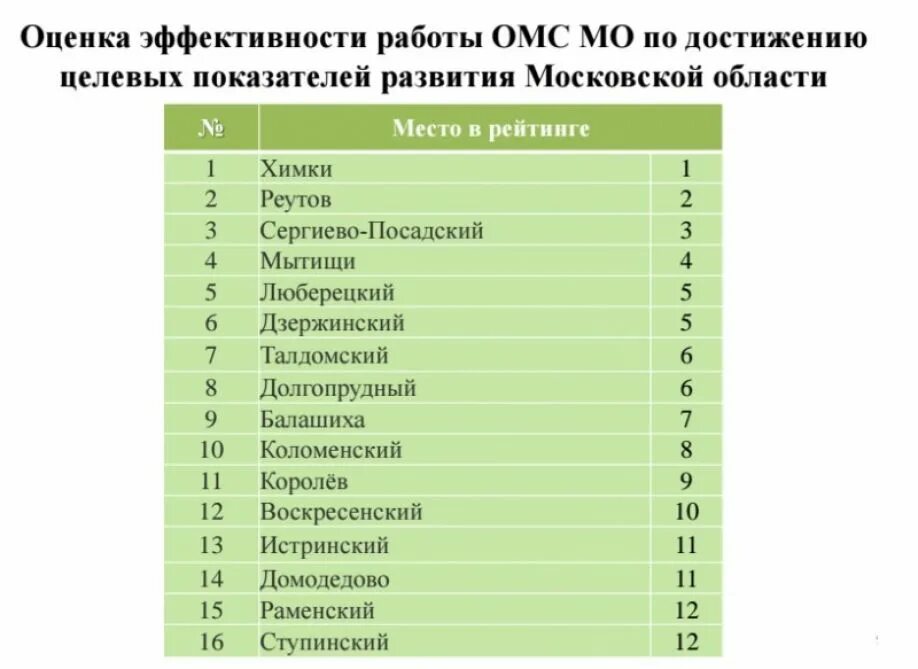 Рейтинг компаний московской области. Города Подмосковья список. Области Подмосковья список. Районы Подмосковья список по алфавиту. Рейтинг 45 Московская область.