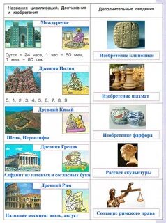 Сколько цивилизация в истории