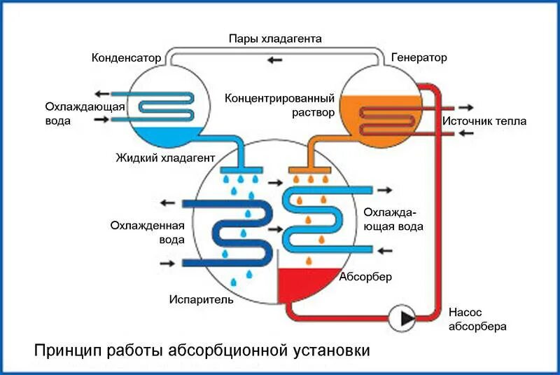 Хладагент работа. Схема абсорбционного чиллера. Абсорбционная холодильная установка схема. Схема абсорбционного теплового насоса. Схемы абсорбционных тепловых насосов.