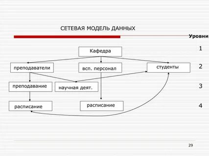 На уровне главной особенностью
