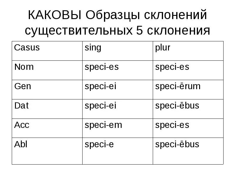 Род падеж латинский. Существительные 5 склонения в латинском языке. 3 Склонение имен существительных в латинском языке. 5 Склонение существительных в латинском языке. Падежные окончания существительных 5 склонений латинский язык.