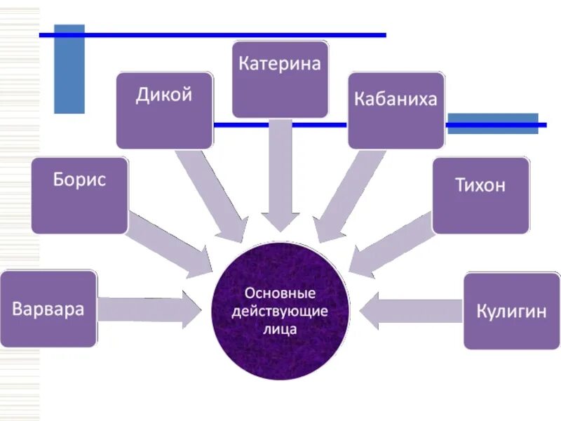 Кластер гроза Островский. Система образов гроза. Система образов драмы гроза. Система образов в пьесе гроза.