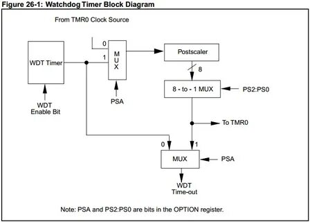 Watchdog timer