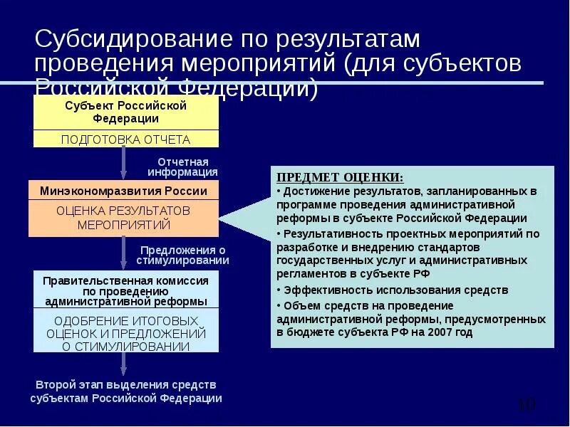 Принципы проведения административной реформы. Задачи административной реформы в Российской Федерации. Субъектная реформа. Целями административной реформы в РФ В 2006-2008.