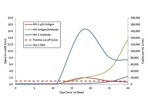Hiv p24