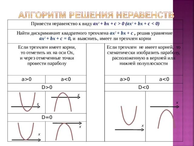 Дискриминант ax2 bx c