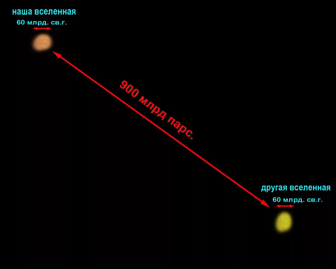 Два световых года в километрах. Видимая Вселенная размер. Вселенная диаметр. Реальные Размеры Вселенной. Диаметр нашей Вселенной.