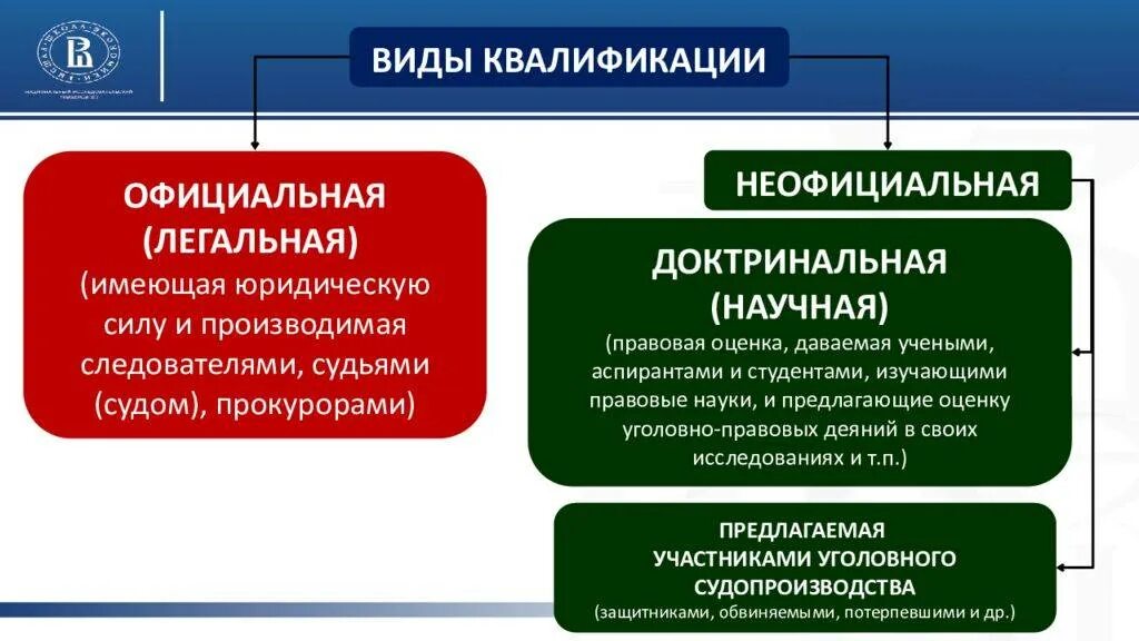 Виды осуществляемой квалификации