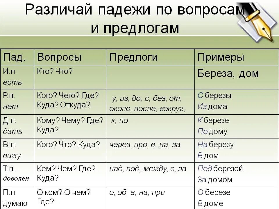 Сколько предлогов в данном тексте по ниве. Падежи русского языка таблица с вопросами и предлогами 3 класс. Падежи и вопросы к ним таблица с окончаниями и вопросами в таблице. Падежи русского языка таблица с примерами. Падежи русского языка таблица с вопросами и примерами.