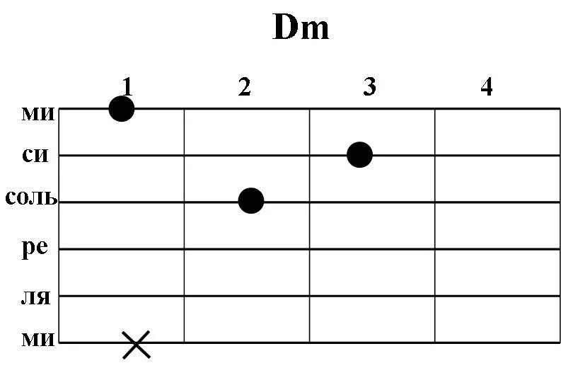 Em7 баррэ. Am/f аккорд на гитаре. Аккорды на гитаре 6 струн. 3 блатных аккорда на гитаре схема. Аккорды на гитаре 6 струн схема.