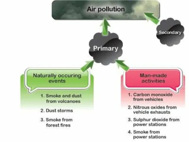 Secondary effect. Air pollution таблица. air pollution diagram. effects of air pollution. air pollution scheme.