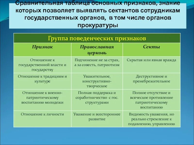 Различия секты и религии. Религиозные организации Церковь и секта таблица. Религиозные организации таблица. Сравнительная таблица Церковь и секта. Главные религиозные организации церковь и секта