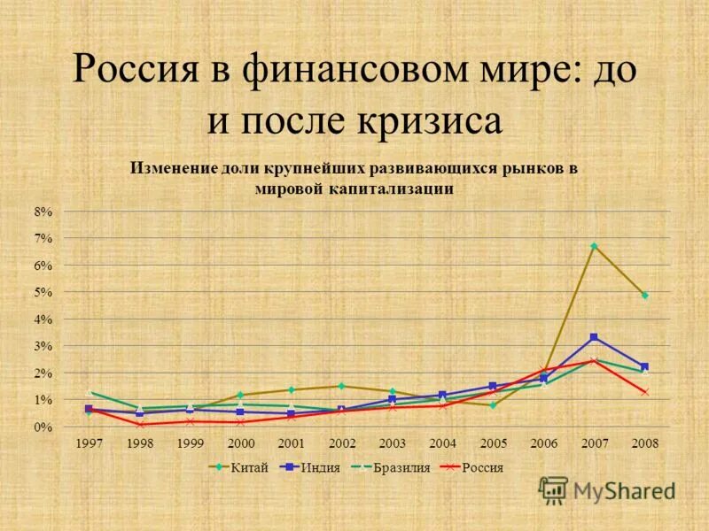 Экономический кризис в россии происходил в. Финансовый кризис в России. Кризис 1998 года графики. Финансовый кризис 1998 года в России. Финансовые кризисы в орсиии.