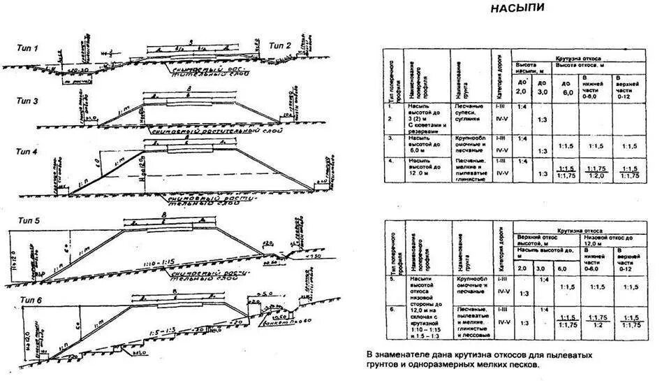 Уклон откоса насыпи земляного полотна. Откос насыпи 1:2. Откос котлована 1 1. Крутизна откоса насыпи в супесях.