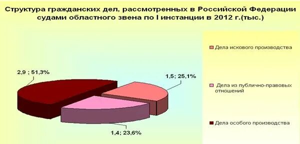 Сколько областных судов. Структура гражданских дел статистика. Структура гражданских дел судебная статистика. Статистика рассмотренных дел в судах общей юрисдикции. Статистика рассмотрения гражданских дел.