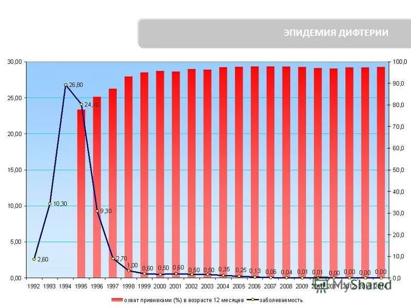 Заболеваемость дифтерией в России. Дифтерия распространенность в России. Дифтерия в России статистика. Динамика заболеваемости дифтерией.