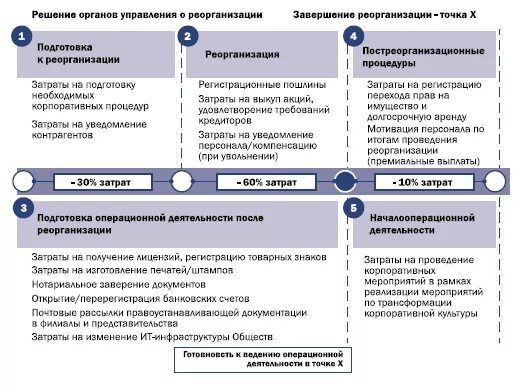 Риски реорганизации. Реструктуризация и реорганизация компании. Риски при реорганизации в форме присоединения. Алгоритм реорганизации компании.