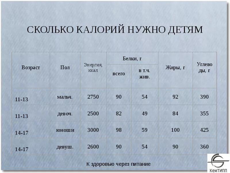 Сколько калорий в 15 лет. Сколько нужно ккал в день ребенку. Сколько калорий нужно ребенку в день. Количество калорий в сутки. Сколько ребёнок должен съедать ккал в день.