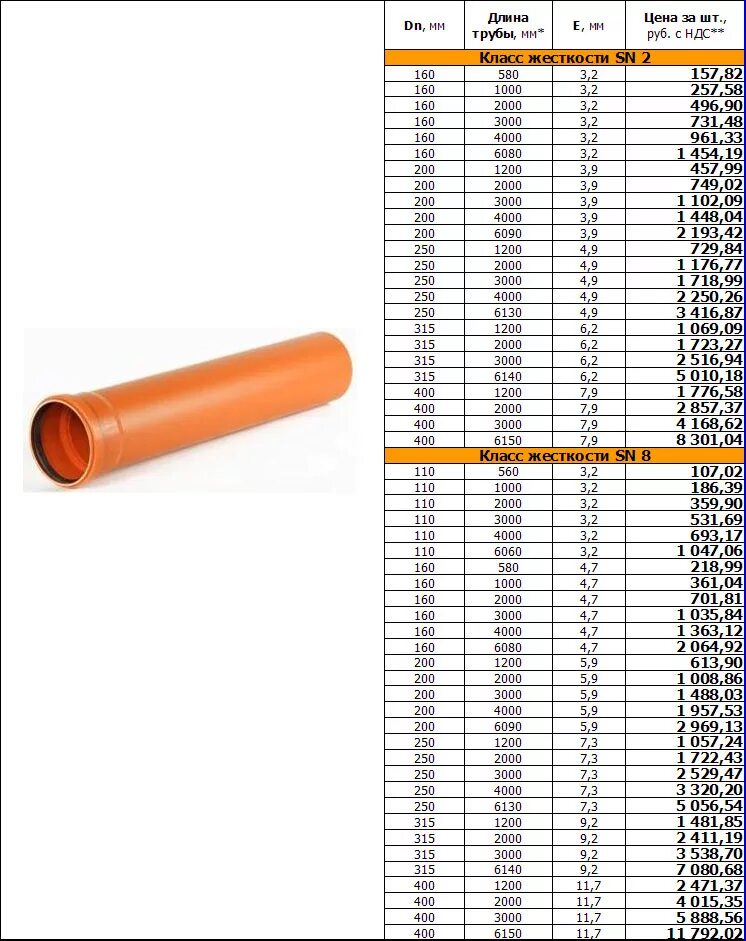 Прайс трубы купить. Труба ПВХ 110 Размеры. Внешний диаметр канализационной трубы 110. Трубы ПВХ д160 mm. Внутренний диаметр канализационных труб 250 мм.